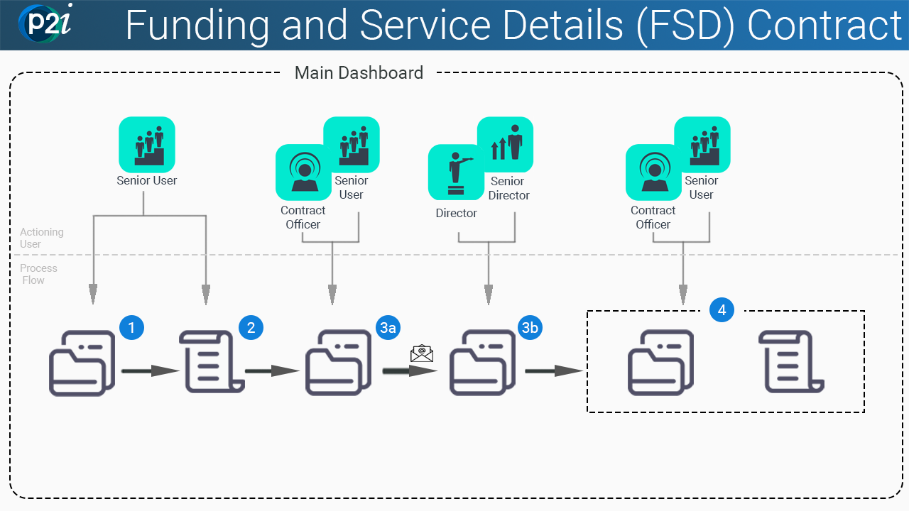 a workflow diagram showing the life cycle of the project/contract and the actioning user(s) upoon a particular step